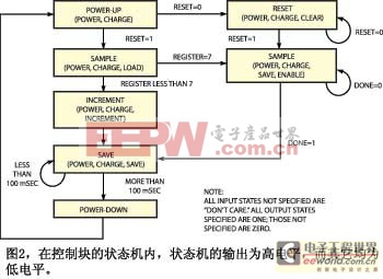 圖2在控制塊的狀態(tài)機(jī)內(nèi)狀態(tài)機(jī)的輸出為高電平而其它均為低電平