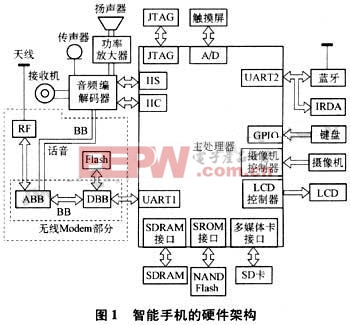 一种智能手机的低功率损耗设计方案