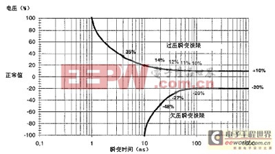 3類輸出動態(tài)性能