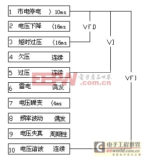 市電電源干擾和UPS性能分類代碼