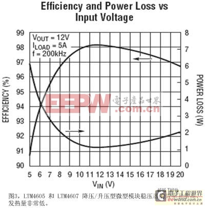 图3LTM4605和LTM4607降压/升压型微型模块稳压器的效率非常高发热量非常低