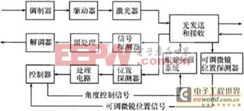 動(dòng)態(tài)跟蹤技術(shù)FSO系統(tǒng)設(shè)備功能結(jié)構(gòu)