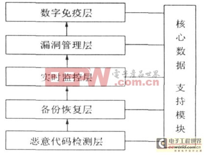 智能手機(jī)的惡意代碼防范研究 