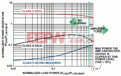 A類、B類放大器和D類放大器輸出級的功耗比較