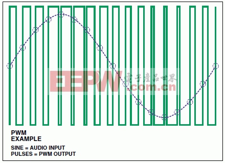 PWM原理和例子