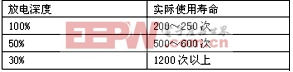 UPS蓄電池幾個問題的探討