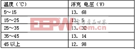 UPS蓄電池幾個問題的探討