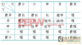 基于PLC實(shí)現(xiàn)道路十字路口交通燈模糊控制系統(tǒng)