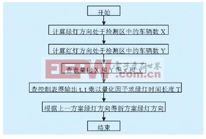 基于PLC實現(xiàn)道路十字路口交通燈模糊控制系統(tǒng)