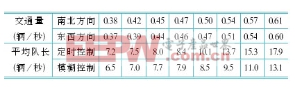 基于PLC實(shí)現(xiàn)道路十字路口交通燈模糊控制系統(tǒng)