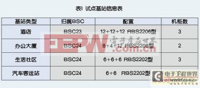 基站智能節(jié)電技術(shù)的應(yīng)用探討