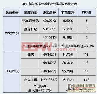 基站智能节电技术的应用探讨