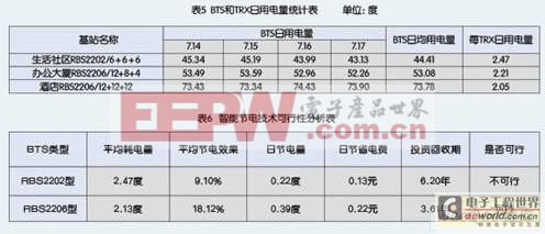 基站智能节电技术的应用探讨