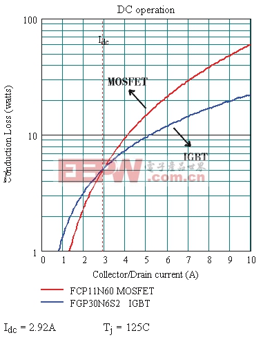 在SMPS应用中选择IGBT和MOSFET的比较