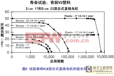 詳解混合式直線步進(jìn)電機(jī)技術(shù)