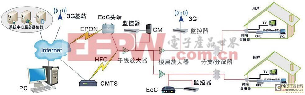 基于3G网络的HFC监控系统设计与实现