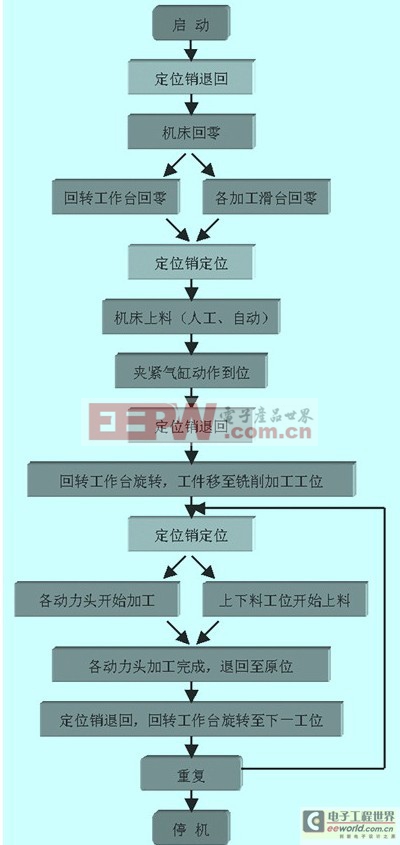 多個(gè)S7-200在組合機(jī)床的聯(lián)網(wǎng)應(yīng)用