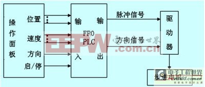 基于PLC的梳棉機步進電機控制系統(tǒng)