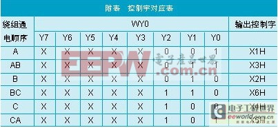 基于PLC的梳棉機步進電機控制系統(tǒng)