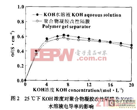 25℃下KOH浓度对聚合物凝胶改性隔膜及KOH
