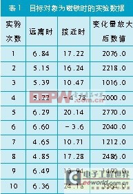 磁場效應(yīng)的火車道報警信息采集系統(tǒng)設(shè)計