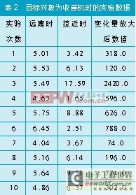 磁場效應(yīng)的火車道報警信息采集系統(tǒng)設(shè)計