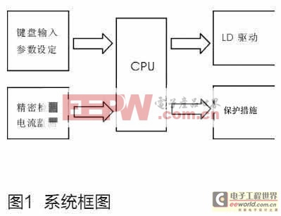 實(shí)現(xiàn)智能控制的半導(dǎo)體激光器電源設(shè)計(jì)