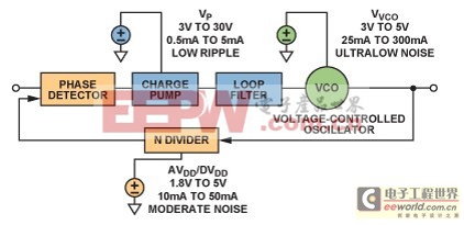 图1.显示各种电源管理要求的基本锁相环