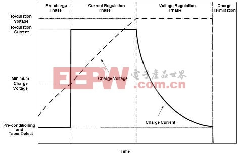 图2：锂离子电池化学技术充电曲线。