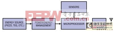 典型的無線傳感器系統(tǒng)