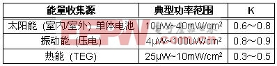 典型能量源及其功率能力