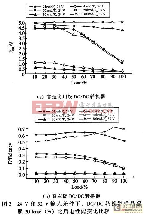 轉(zhuǎn)換效率等電參數(shù)的實驗前后變化