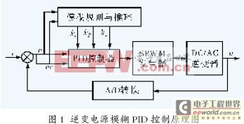 基于的DSP的逆变电源模糊PID控制