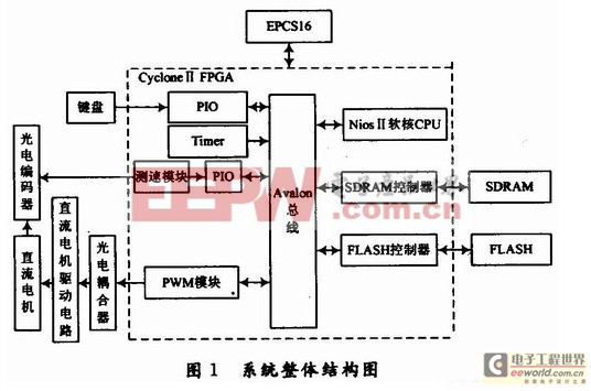 基于NiosⅡ的直流电机PID调速控制系统设计与应用方案