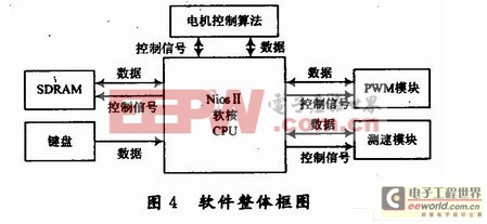 基于NiosⅡ的直流電機PID調(diào)速控制系統(tǒng)設(shè)計與應(yīng)用方案