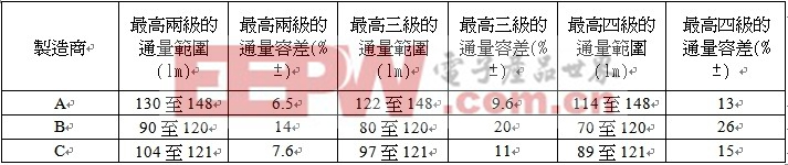 如何正確測(cè)量LED供電電源［附圖表］ 