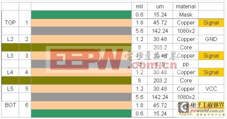 淺談PCB的阻抗控制 