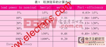 太阳能光伏逆变器拓扑结构及设计思路【图文】 