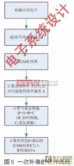 内置高精度温补硬件RTC的SoC智能电表方案