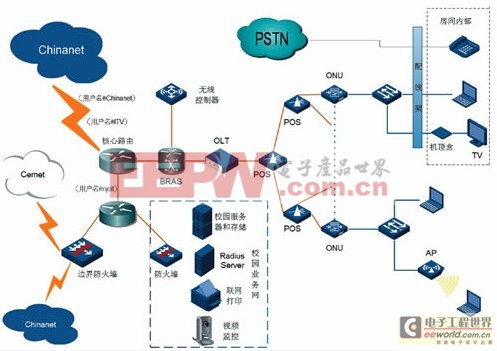 基于EPON與PPPOE混合接入的校園網(wǎng)設(shè)計(jì)