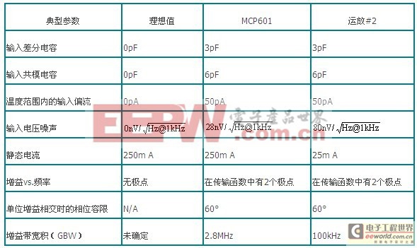 光電二極管檢測(cè)電路的工作原理及設(shè)計(jì)方案