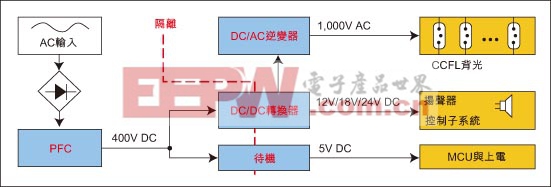 新一代LCD TV电源整体解决方案概述(一)