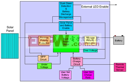 详解太阳能充电控制器及其设计要点