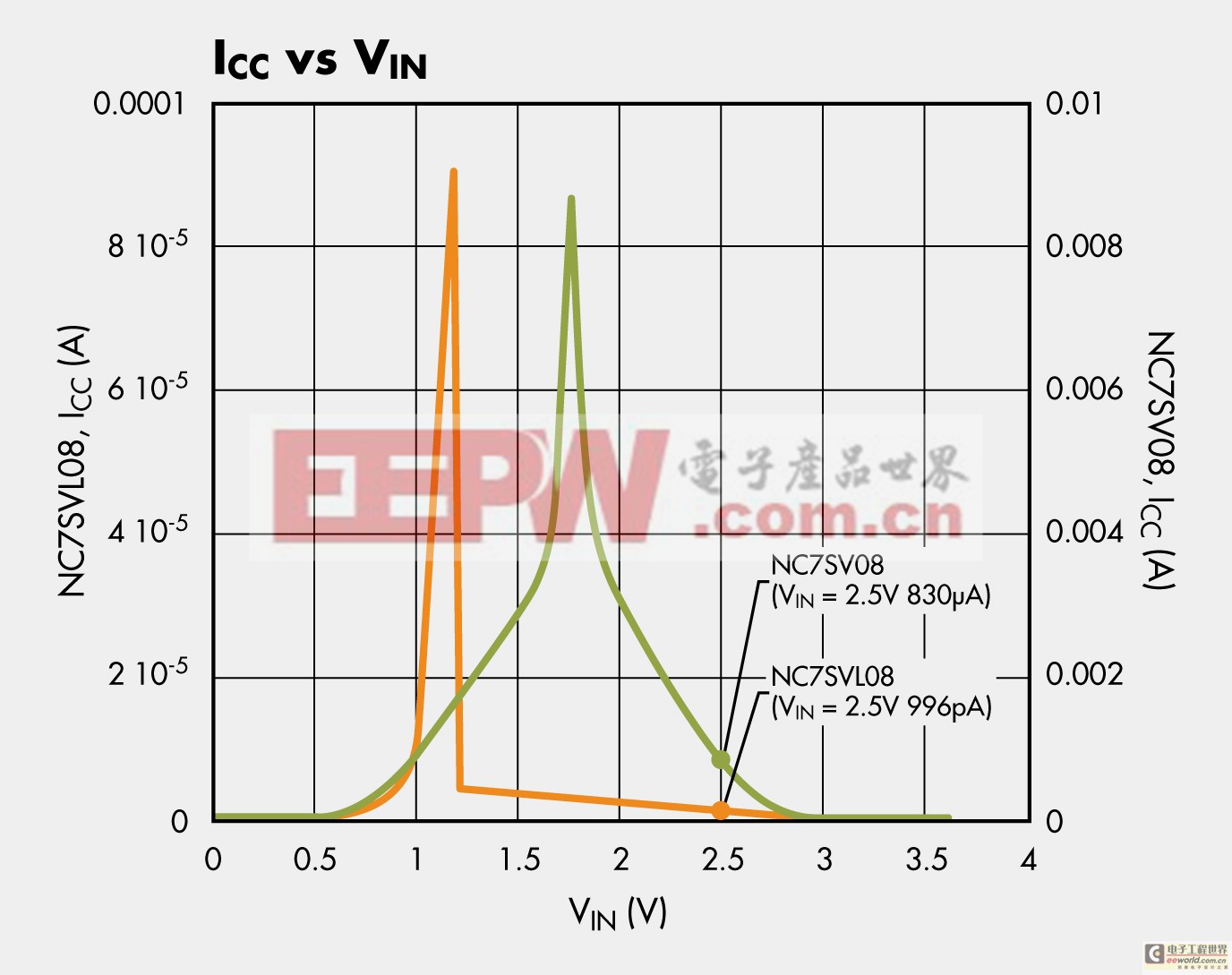 使用創(chuàng)新性邏輯技術降低移動設計功耗