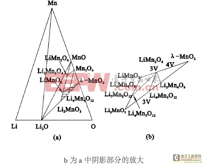 Li2Mn2O三元体系相图在25℃时的等温截面曲线