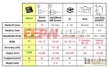 表1：相关交流电流传感器比较一览表。