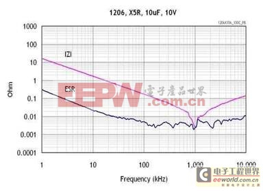 RF电路中稳压器的PSRR和噪声