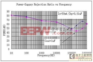 RF电路中稳压器的PSRR和噪声