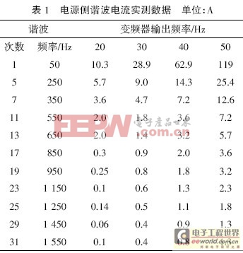 抑制或削弱諧波及變頻器電磁干擾的方法