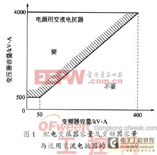 抑制或削弱諧波及變頻器電磁干擾的方法